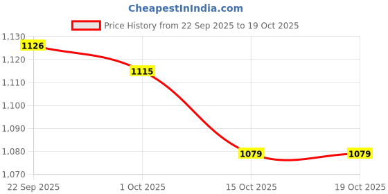 tatacliq.com Miniklub Boys Multi Regular Fit Knit Shirt miniklub Price History Graph from 22 Sep 2025 to 19 Oct 2025