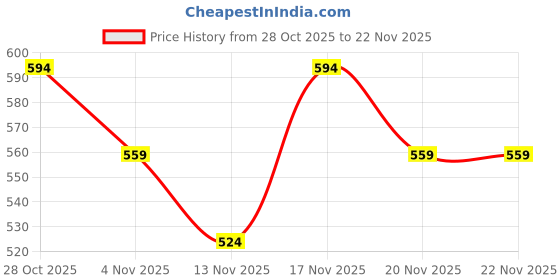 tatacliq.com Miniklub Boys Multi Regular Fit Knitted Bottom miniklub Price History Graph from 28 Oct 2025 to 22 Nov 2025