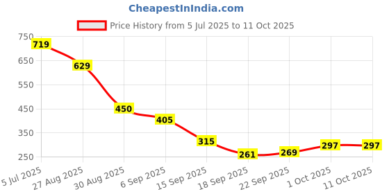 tatacliq.com Miniklub Boys Multi Regular Fit Printed Pants - Pack of 2 miniklub Price History Graph from 5 Jul 2025 to 11 Oct 2025