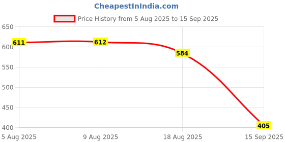 tatacliq.com Miniklub Boys Multi Regular Fit Printed Pants - Pack of 2 miniklub Price History Graph from 5 Aug 2025 to 15 Sep 2025