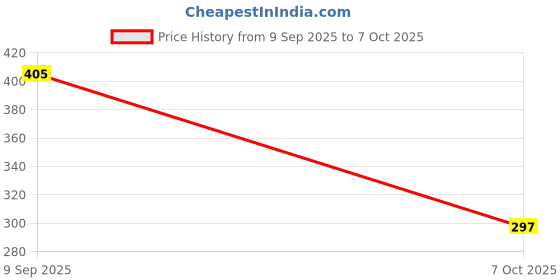 tatacliq.com Miniklub Boys Multi Regular Fit Printed Pants - Pack of 2 miniklub Price History Graph from 9 Sep 2025 to 7 Oct 2025