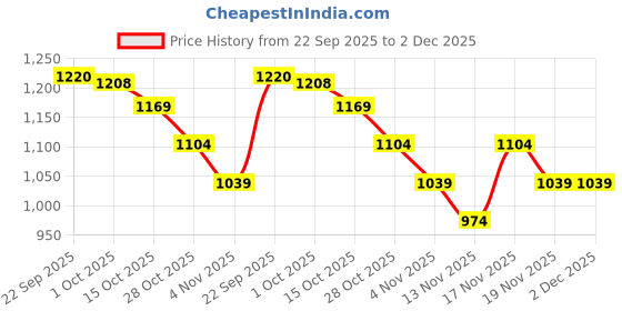 tatacliq.com Miniklub Boys Multi Regular Fit Woven Shirt miniklub Price History Graph from 22 Sep 2025 to 2 Dec 2025