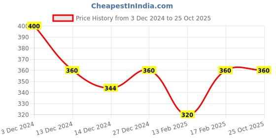 tatacliq.com MINIKLUB Boys Multicolor Checks Full Sleeves Shirt miniklub Price History Graph from 3 Dec 2024 to 25 Oct 2025