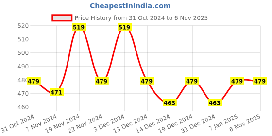 tatacliq.com MINIKLUB Boys Multicolor Checks Shirt miniklub Price History Graph from 31 Oct 2024 to 6 Nov 2025
