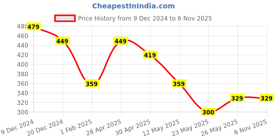 tatacliq.com MINIKLUB Boys Multicolor Color Block Full Sleeves Polo T-Shirt miniklub Price History Graph from 9 Dec 2024 to 6 Nov 2025