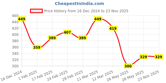 tatacliq.com MINIKLUB Boys Multicolor Color Block Full Sleeves Polo T-Shirt miniklub Price History Graph from 16 Dec 2024 to 23 Nov 2025