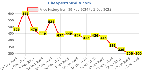 tatacliq.com MINIKLUB Boys Multicolor Color Block Full Sleeves Polo T-Shirt miniklub Price History Graph from 29 Nov 2024 to 2 Dec 2025
