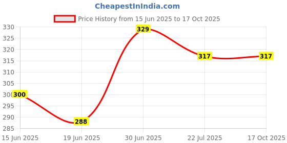 tatacliq.com MINIKLUB Boys Multicolor Color Block Full Sleeves Polo T-Shirt miniklub Price History Graph from 15 Jun 2025 to 16 Oct 2025