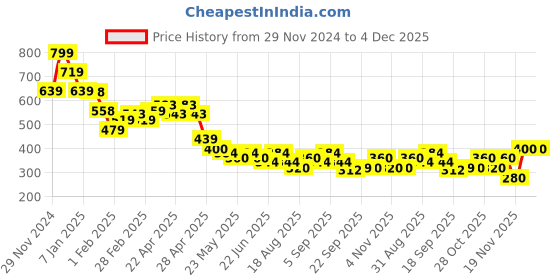 tatacliq.com MINIKLUB Boys Multicolor Cotton Color Block Full Sleeves T-Shirt miniklub Price History Graph from 29 Nov 2024 to 4 Dec 2025
