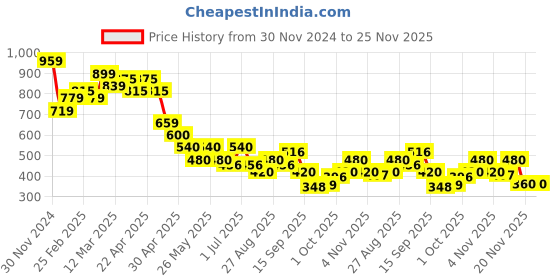 tatacliq.com MINIKLUB Boys Multicolor Cotton Color Block Gilet miniklub Price History Graph from 30 Nov 2024 to 24 Nov 2025