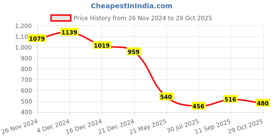 tatacliq.com MINIKLUB Boys Multicolor Cotton Color Block Gilet miniklub Price History Graph from 26 Nov 2024 to 29 Oct 2025