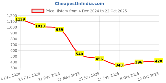 tatacliq.com MINIKLUB Boys Multicolor Cotton Color Block Gilet miniklub Price History Graph from 4 Dec 2024 to 22 Oct 2025