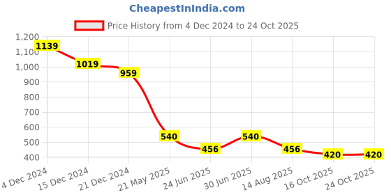 tatacliq.com MINIKLUB Boys Multicolor Cotton Color Block Gilet miniklub Price History Graph from 4 Dec 2024 to 24 Oct 2025