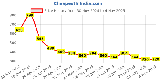 tatacliq.com MINIKLUB Boys Multicolor Cotton Printed Full Sleeves Bottom miniklub Price History Graph from 30 Nov 2024 to 2 Nov 2025