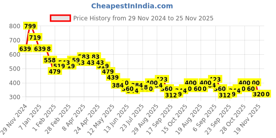 tatacliq.com MINIKLUB Boys Multicolor Cotton Printed Full Sleeves Bottom miniklub Price History Graph from 29 Nov 2024 to 25 Nov 2025