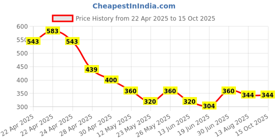tatacliq.com MINIKLUB Boys Multicolor Cotton Printed Full Sleeves Bottom miniklub Price History Graph from 22 Apr 2025 to 15 Oct 2025