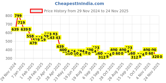 tatacliq.com MINIKLUB Boys Multicolor Cotton Printed Full Sleeves Bottom miniklub Price History Graph from 29 Nov 2024 to 23 Nov 2025