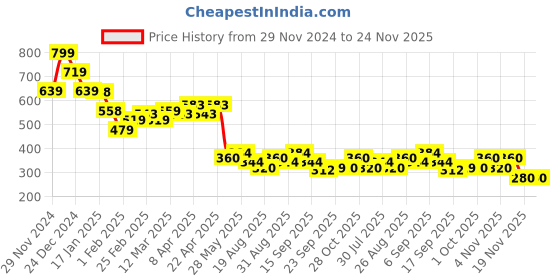 tatacliq.com MINIKLUB Boys Multicolor Cotton Printed Full Sleeves Bottom miniklub Price History Graph from 29 Nov 2024 to 24 Nov 2025