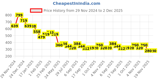 tatacliq.com MINIKLUB Boys Multicolor Cotton Printed Full Sleeves Bottom miniklub Price History Graph from 29 Nov 2024 to 1 Dec 2025