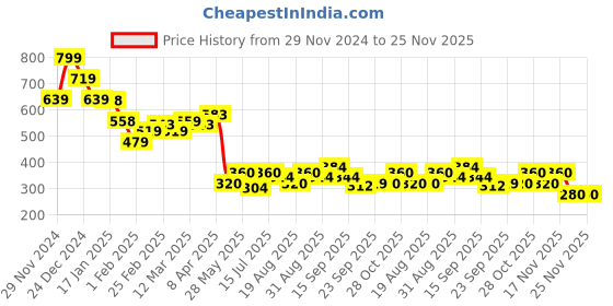 tatacliq.com MINIKLUB Boys Multicolor Cotton Printed Full Sleeves Bottom miniklub Price History Graph from 29 Nov 2024 to 25 Nov 2025