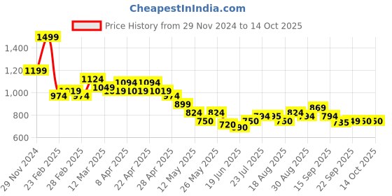 tatacliq.com MINIKLUB Boys Multicolor Cotton Printed Full Sleeves Dungaree Set miniklub Price History Graph from 29 Nov 2024 to 13 Oct 2025