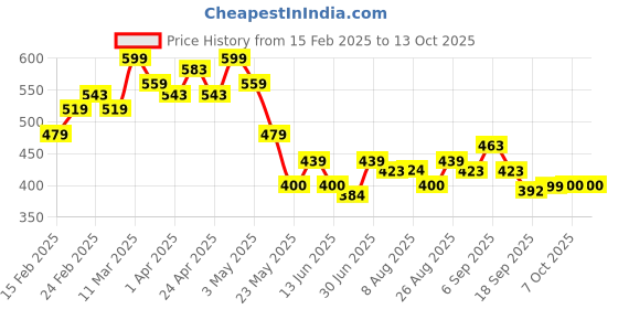 tatacliq.com MINIKLUB Boys Multicolor Cotton Printed Full Sleeves Front Open Vest miniklub Price History Graph from 15 Feb 2025 to 13 Oct 2025