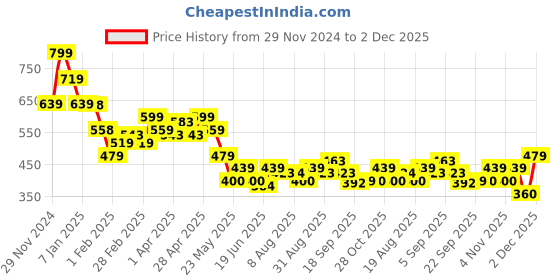 tatacliq.com MINIKLUB Boys Multicolor Cotton Printed Full Sleeves Front Open Vest miniklub Price History Graph from 29 Nov 2024 to 2 Dec 2025