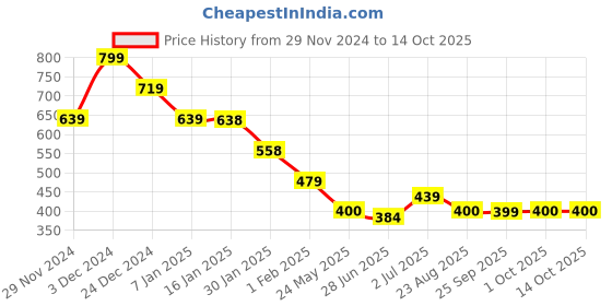 tatacliq.com MINIKLUB Boys Multicolor Cotton Printed Full Sleeves Front Open Vest miniklub Price History Graph from 29 Nov 2024 to 14 Oct 2025