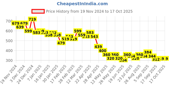 tatacliq.com MINIKLUB Boys Multicolor Cotton Printed Full Sleeves Top And Bottom miniklub Price History Graph from 19 Nov 2024 to 16 Oct 2025