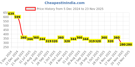 tatacliq.com MINIKLUB Boys Multicolor Cotton Printed Full Sleeves Top And Bottom miniklub Price History Graph from 5 Dec 2024 to 23 Nov 2025