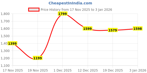 tatacliq.com MINIKLUB Boys Multicolor Cotton Printed Gift Set miniklub Price History Graph from 17 Nov 2025 to 31 Dec 2025
