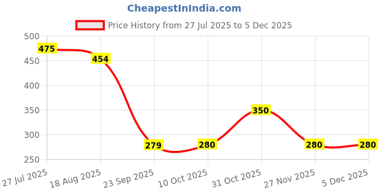 tatacliq.com MINIKLUB Boys Multicolor Cotton Printed Shorts miniklub Price History Graph from 27 Jul 2025 to 4 Dec 2025