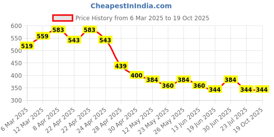 tatacliq.com MINIKLUB Boys Multicolor Cotton Solid Full Sleeves Bottom miniklub Price History Graph from 6 Mar 2025 to 18 Oct 2025