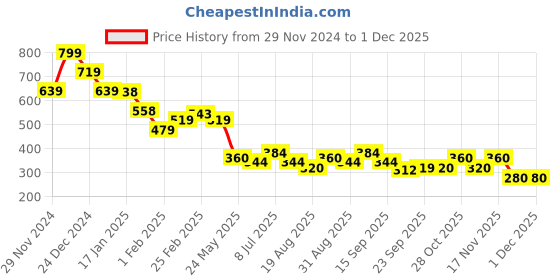 tatacliq.com MINIKLUB Boys Multicolor Cotton Solid Full Sleeves Bottom miniklub Price History Graph from 29 Nov 2024 to 30 Nov 2025