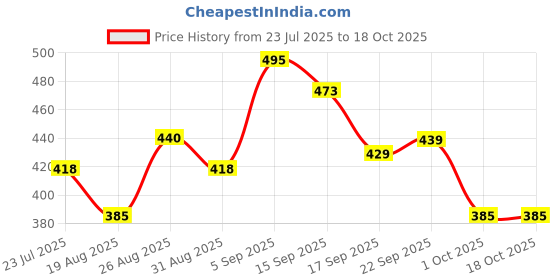 tatacliq.com Miniklub Boys Multicolor Knit Camouflage Regular Fit Joggers miniklub Price History Graph from 23 Jul 2025 to 17 Oct 2025