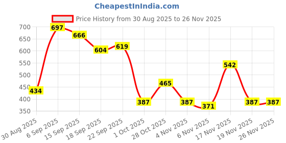tatacliq.com Miniklub Boys Multicolor Knit Printed Regular Fit Knit Bottoms - Pack of 3 miniklub Price History Graph from 30 Aug 2025 to 25 Nov 2025