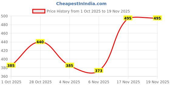 tatacliq.com Miniklub Boys Multicolor Knit Regular Fit Knit Bottoms - Pack of 3 miniklub Price History Graph from 1 Oct 2025 to 18 Nov 2025
