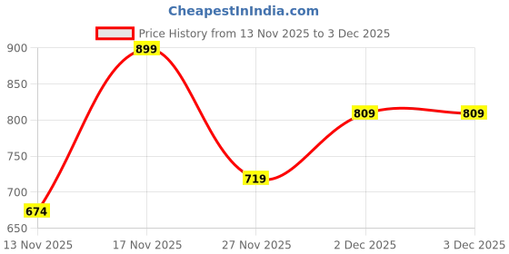 tatacliq.com Miniklub Boys Multicolor Knitted Regular Fit Printed T-Shirt - Pack of 2 miniklub Price History Graph from 13 Nov 2025 to 1 Dec 2025