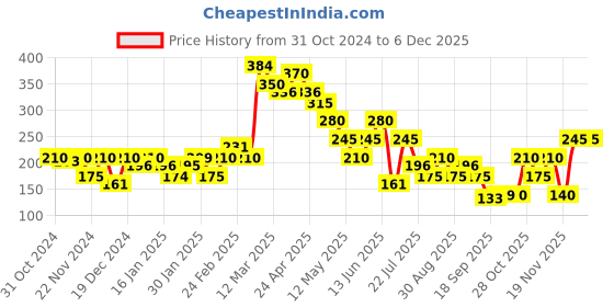 tatacliq.com MINIKLUB Boys Multicolor Printed 1 Joggers miniklub Price History Graph from 31 Oct 2024 to 5 Dec 2025