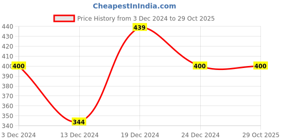 tatacliq.com MINIKLUB Boys Multicolor Printed 3 Joggers miniklub Price History Graph from 3 Dec 2024 to 28 Oct 2025