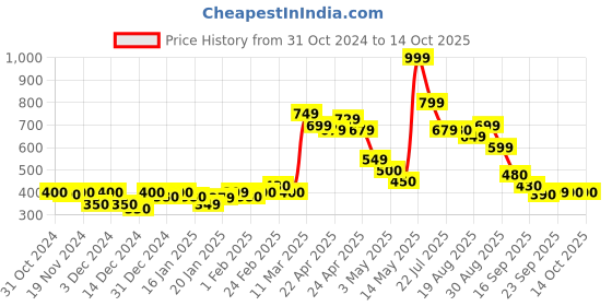 tatacliq.com MINIKLUB Boys Multicolor Printed 3 Pants miniklub Price History Graph from 31 Oct 2024 to 13 Oct 2025
