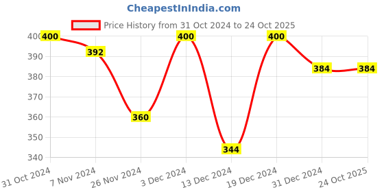 tatacliq.com MINIKLUB Boys Multicolor Printed 3 Pants miniklub Price History Graph from 31 Oct 2024 to 23 Oct 2025