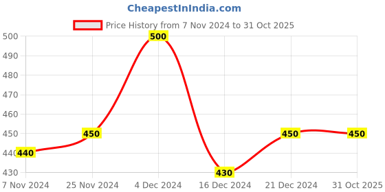 tatacliq.com MINIKLUB Boys Multicolor Printed 3 Pants miniklub Price History Graph from 7 Nov 2024 to 31 Oct 2025