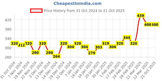tatacliq.com MINIKLUB Boys Multicolor Printed 3 Shorts miniklub Price History Graph from 31 Oct 2024 to 21 Oct 2025