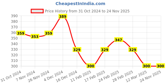 tatacliq.com MINIKLUB Boys Multicolor Printed 3 Shorts miniklub Price History Graph from 31 Oct 2024 to 23 Nov 2025
