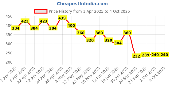 tatacliq.com MINIKLUB Boys Multicolor Printed 3 Shorts miniklub Price History Graph from 1 Apr 2025 to 4 Oct 2025