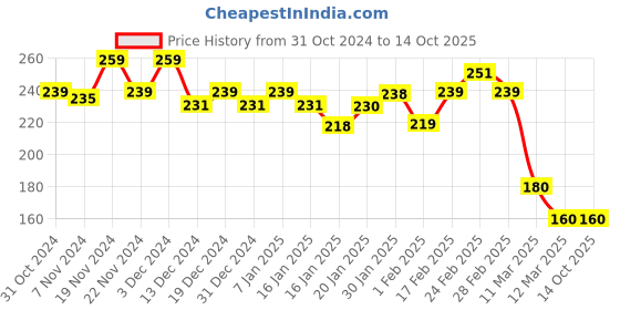 tatacliq.com MINIKLUB Boys Multicolor Printed Briefs (Pack Of 3) miniklub Price History Graph from 31 Oct 2024 to 13 Oct 2025