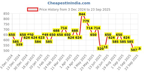 tatacliq.com MINIKLUB Boys Multicolor Printed Full Sleeves Jhabla (Pack Of 3) miniklub Price History Graph from 3 Dec 2024 to 23 Sep 2025