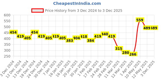tatacliq.com MINIKLUB Boys Multicolor Printed Full Sleeves Jhabla (Pack Of 3) miniklub Price History Graph from 3 Dec 2024 to 3 Dec 2025