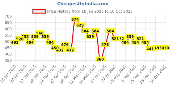 tatacliq.com MINIKLUB Boys Multicolor Printed Full Sleeves Jhabla (Pack Of 3) miniklub Price History Graph from 16 Jan 2025 to 15 Oct 2025